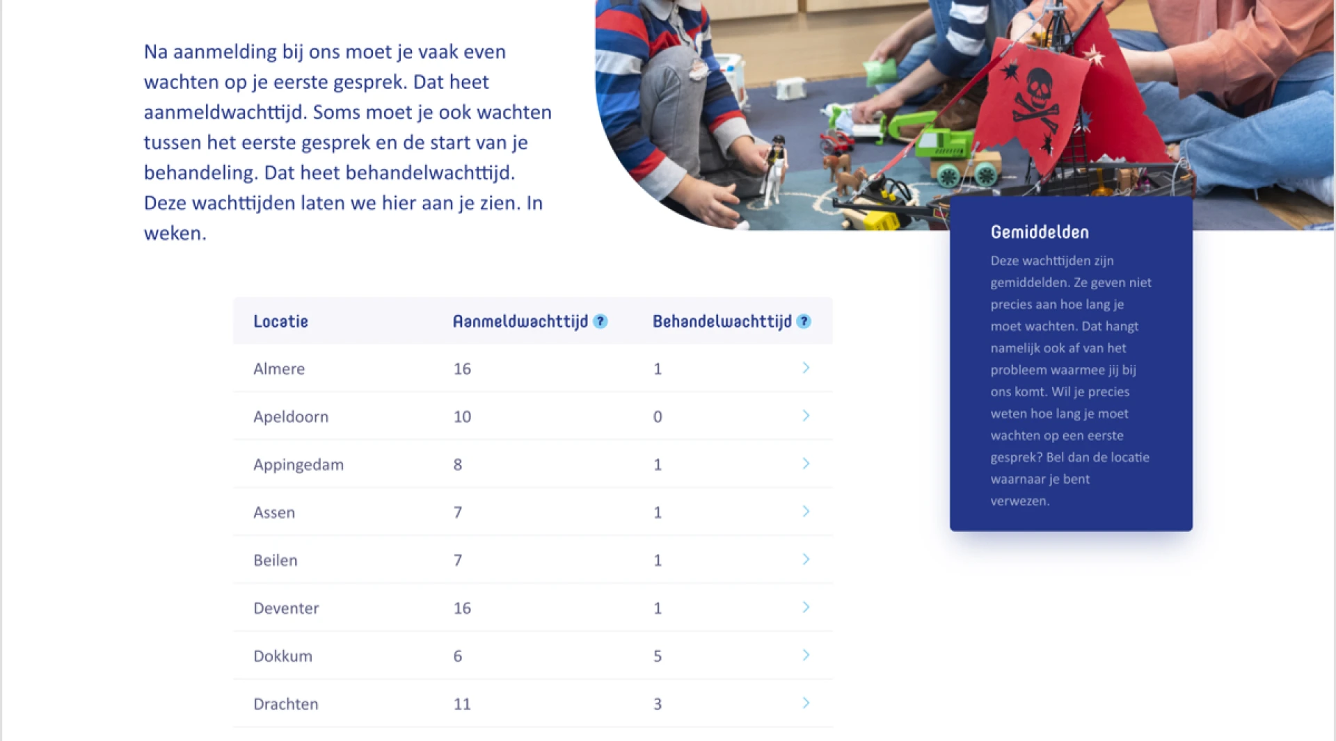 Een vrouw speelt met twee kinderen op de grond met speelgoed. Aan de linkerkant is een tabel met wachttijden per locatie te zien.